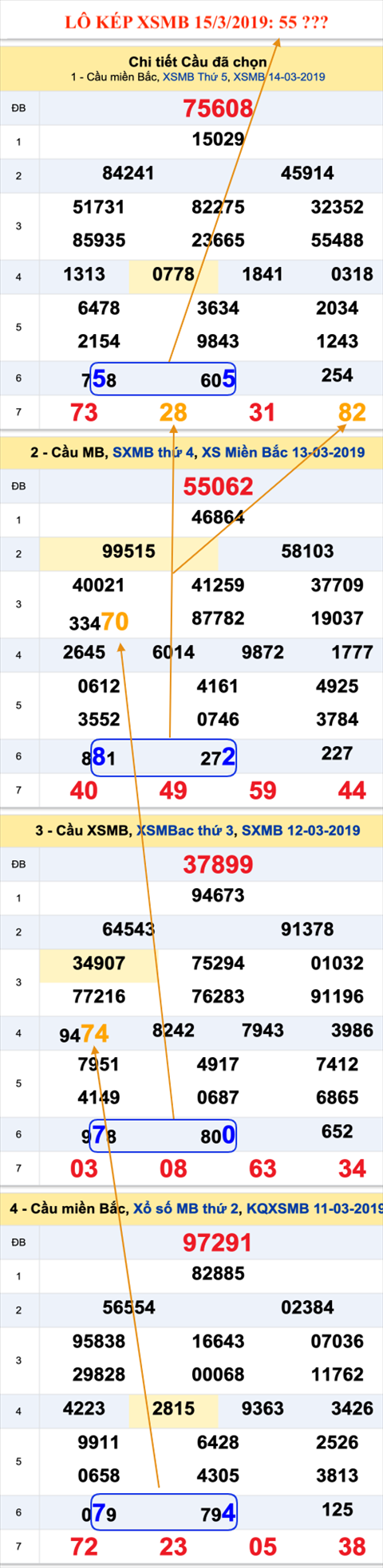 An so kep thu nhi - Lo kep XSMB 15-03-2019